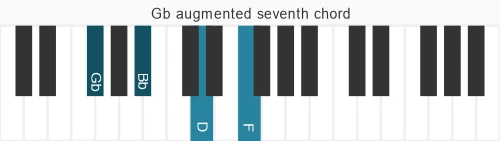 Piano voicing of chord Gb maj7#5